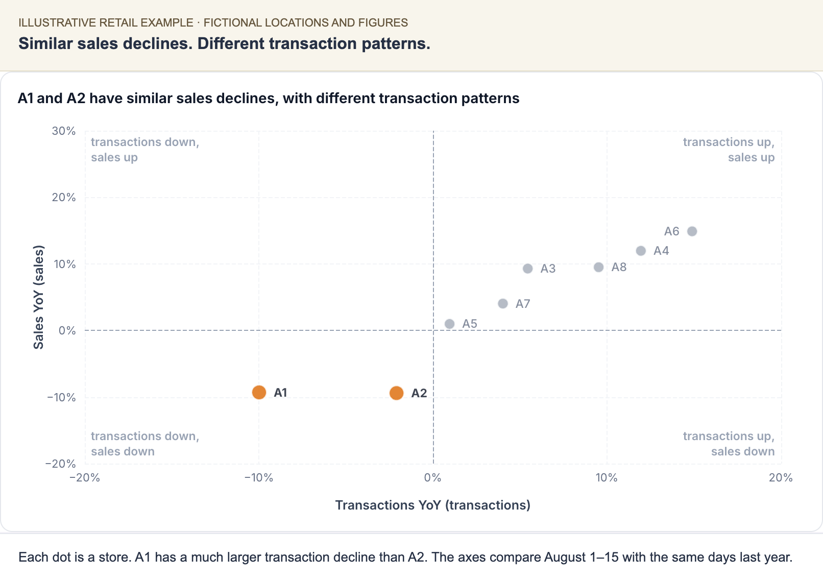 District scatter comparing sales and transactions across fictional stores