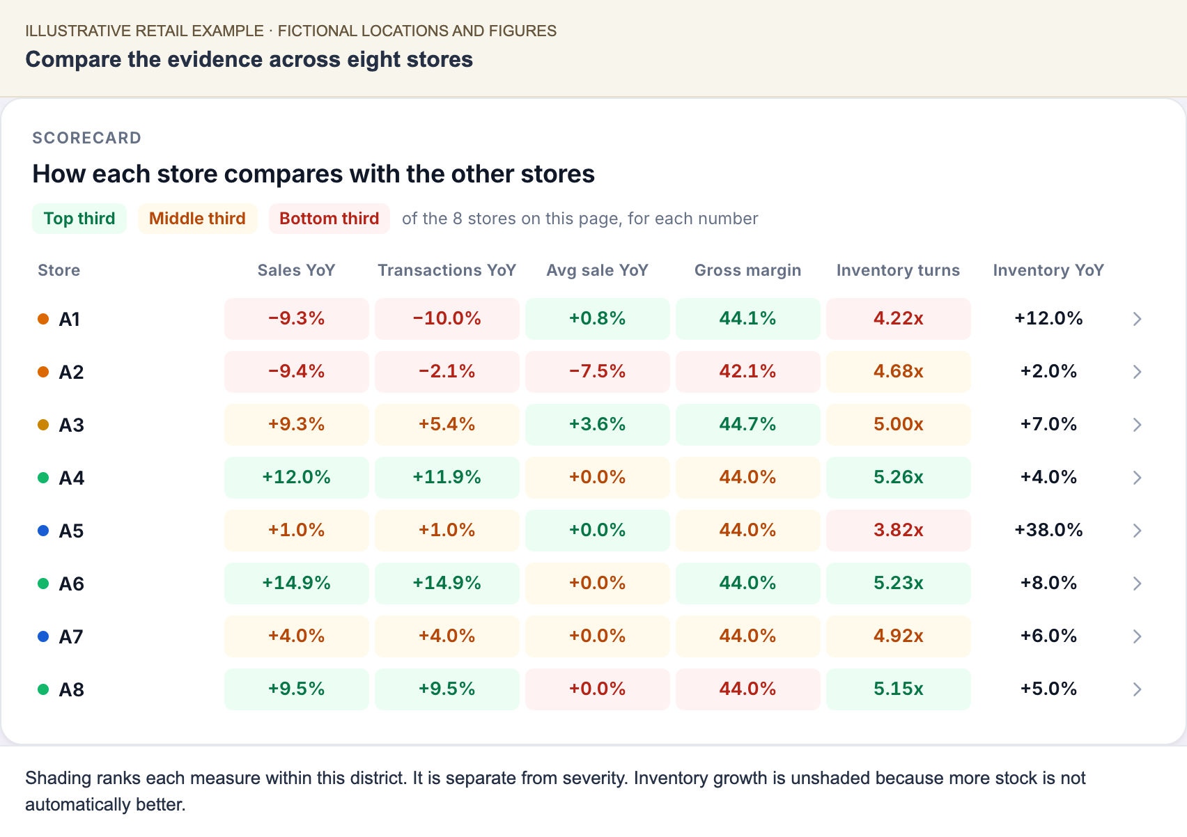 Eight-store scorecard with sales, transactions, average sale, margin, turns, and inventory