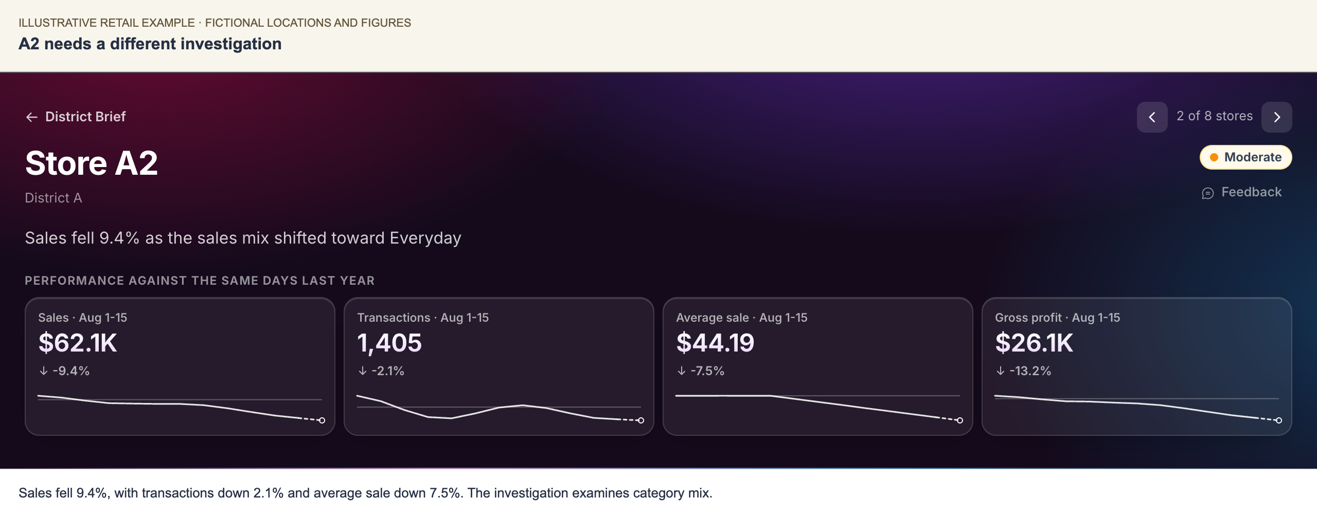 A2 location finding shows a category mix shift alongside lower sales and average sale