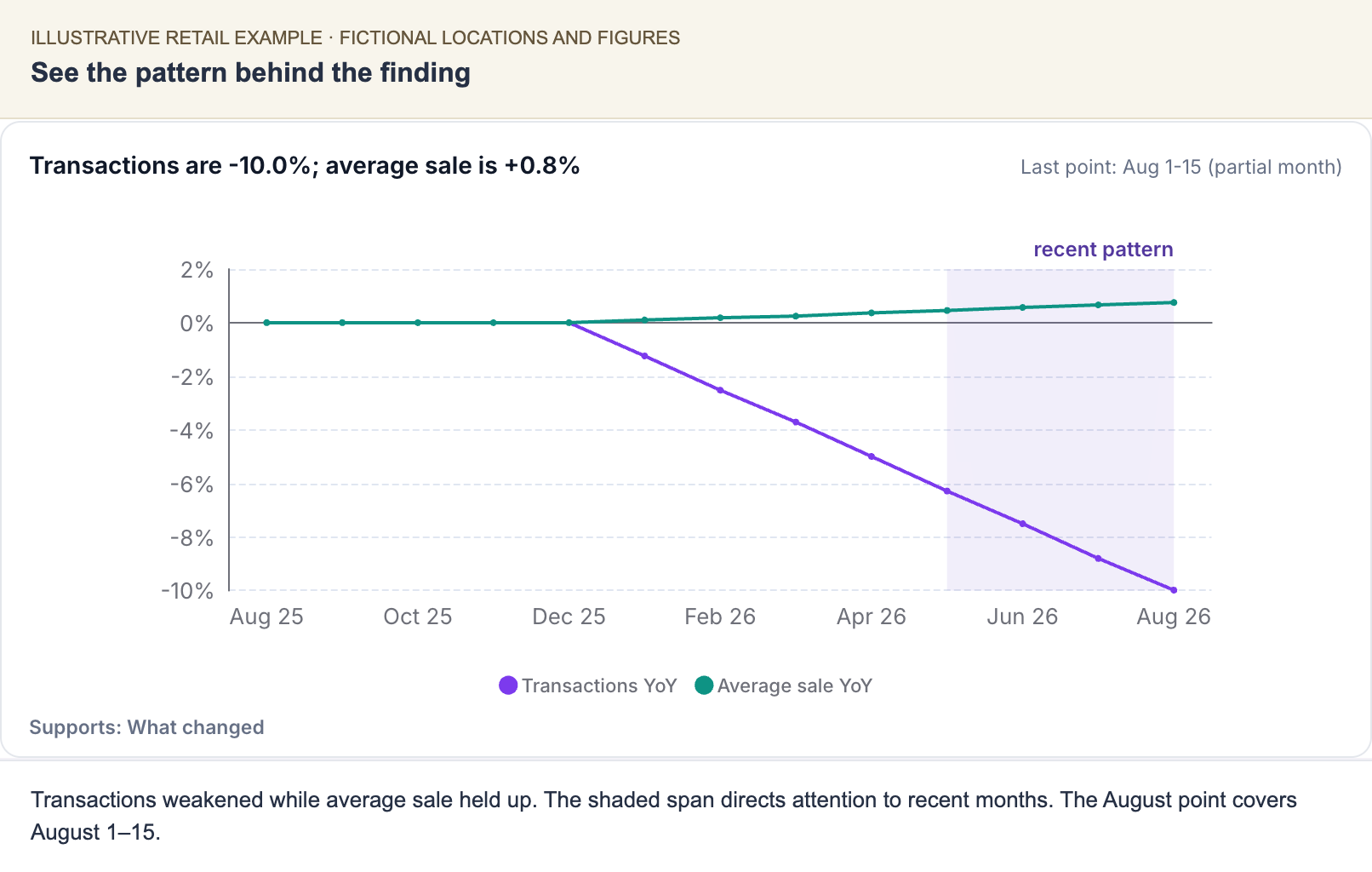 A1 transaction and average-sale chart with a marked recent period