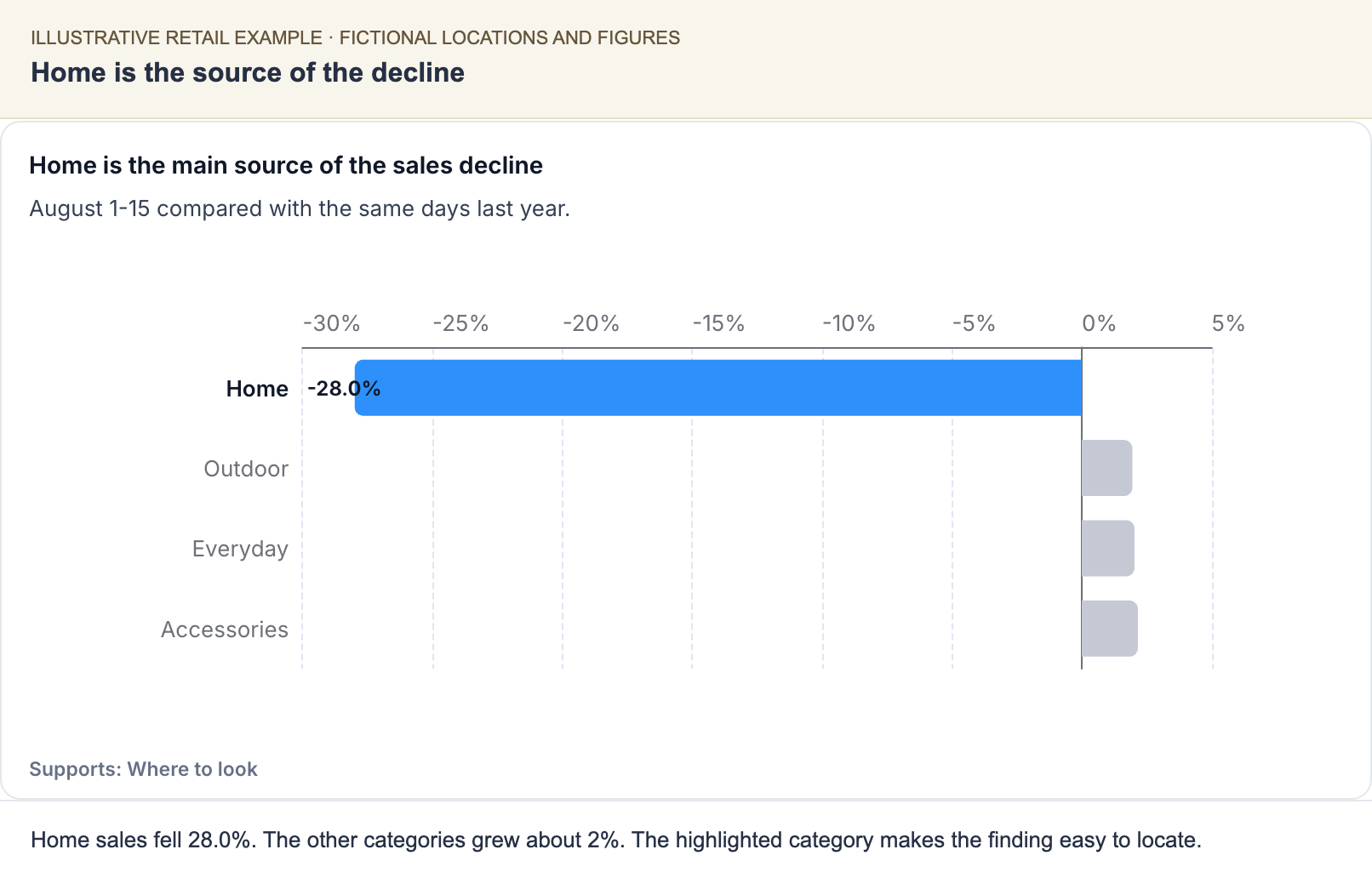 A category chart highlights Home as the source of A1 sales weakness