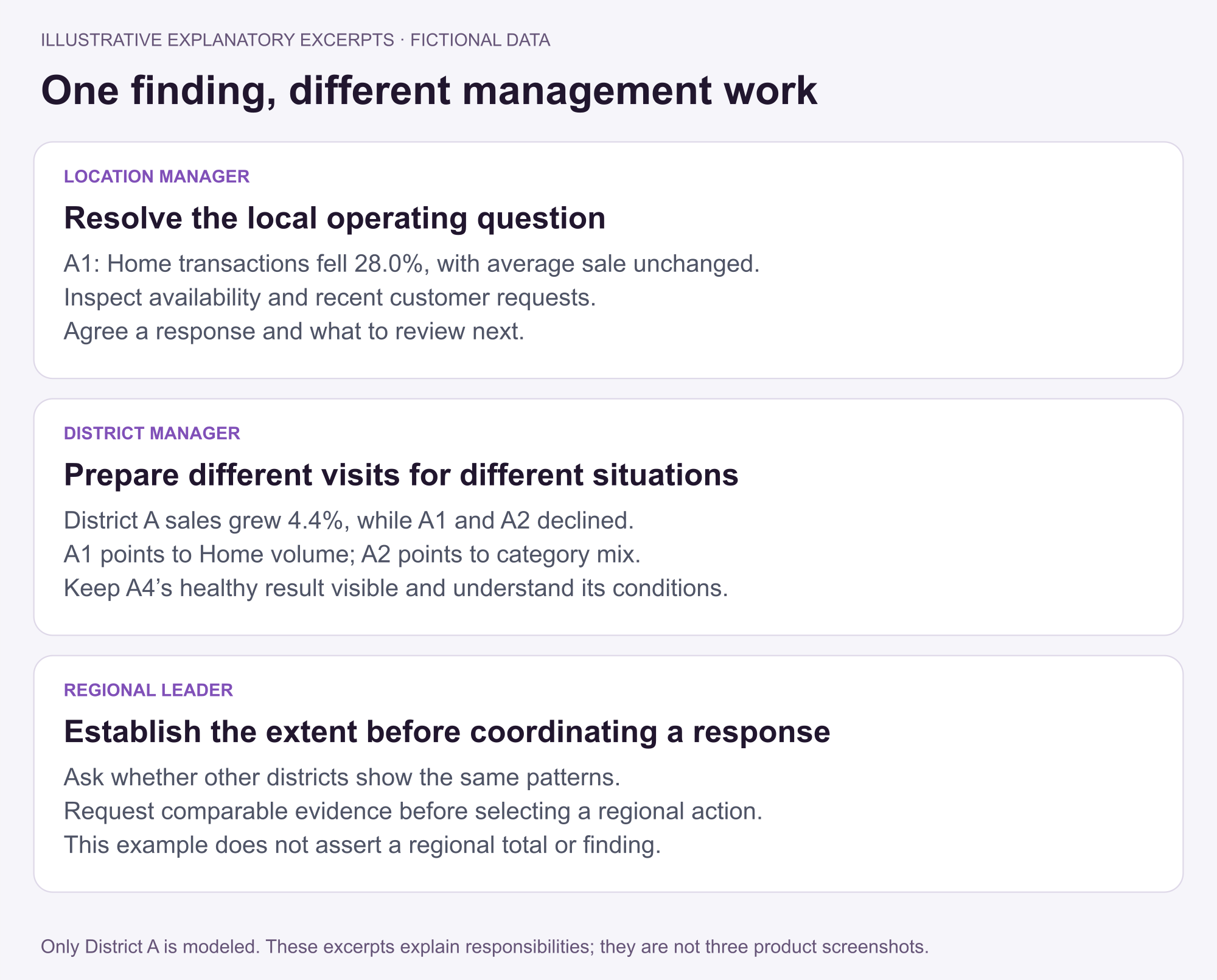Explanatory excerpts for location, district, and regional management responsibilities